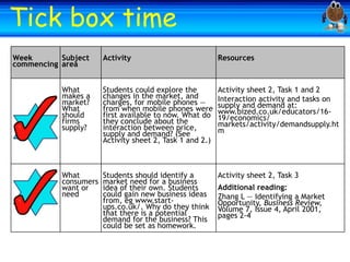 Welcome
Welcome
Tick box time
Week
Subject
commencing area

Activity

Resources

What
makes a
market?
What
should
firms
supply?

Students could explore the
changes in the market, and
charges, for mobile phones —
from when mobile phones were
first available to now. What do
they conclude about the
interaction between price,
supply and demand? (See
Activity sheet 2, Task 1 and 2.)

Activity sheet 2, Task 1 and 2
Interaction activity and tasks on
supply and demand at:
www.bized.co.uk/educators/1619/economics/
markets/activity/demandsupply.ht
m

What
consumers
want or
need

Students should identify a
market need for a business
idea of their own. Students
could gain new business ideas
from, eg www.startups.co.uk/. Why do they think
that there is a potential
demand for the business? This
could be set as homework.

Activity sheet 2, Task 3
Additional reading:
Zhang L — Identifying a Market
Opportunity, Business Review,
Volume 7, Issue 4, April 2001,
pages 2-4

 