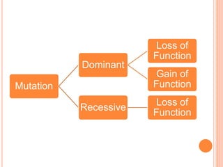 Mutation
Dominant
Loss of
Function
Gain of
Function
Recessive
Loss of
Function
 
