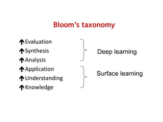 Bloom’s taxonomy

Evaluation
Synthesis           Deep learning
Analysis
Application
                     Surface learning
Understanding
Knowledge
 