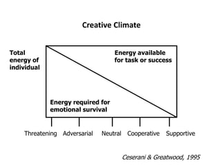 Creative Climate


Total                              Energy available
energy of                          for task or success
individual




             Energy required for
             emotional survival


    Threatening Adversarial   Neutral    Cooperative   Supportive


                                        Ceserani & Greatwood, 1995
 