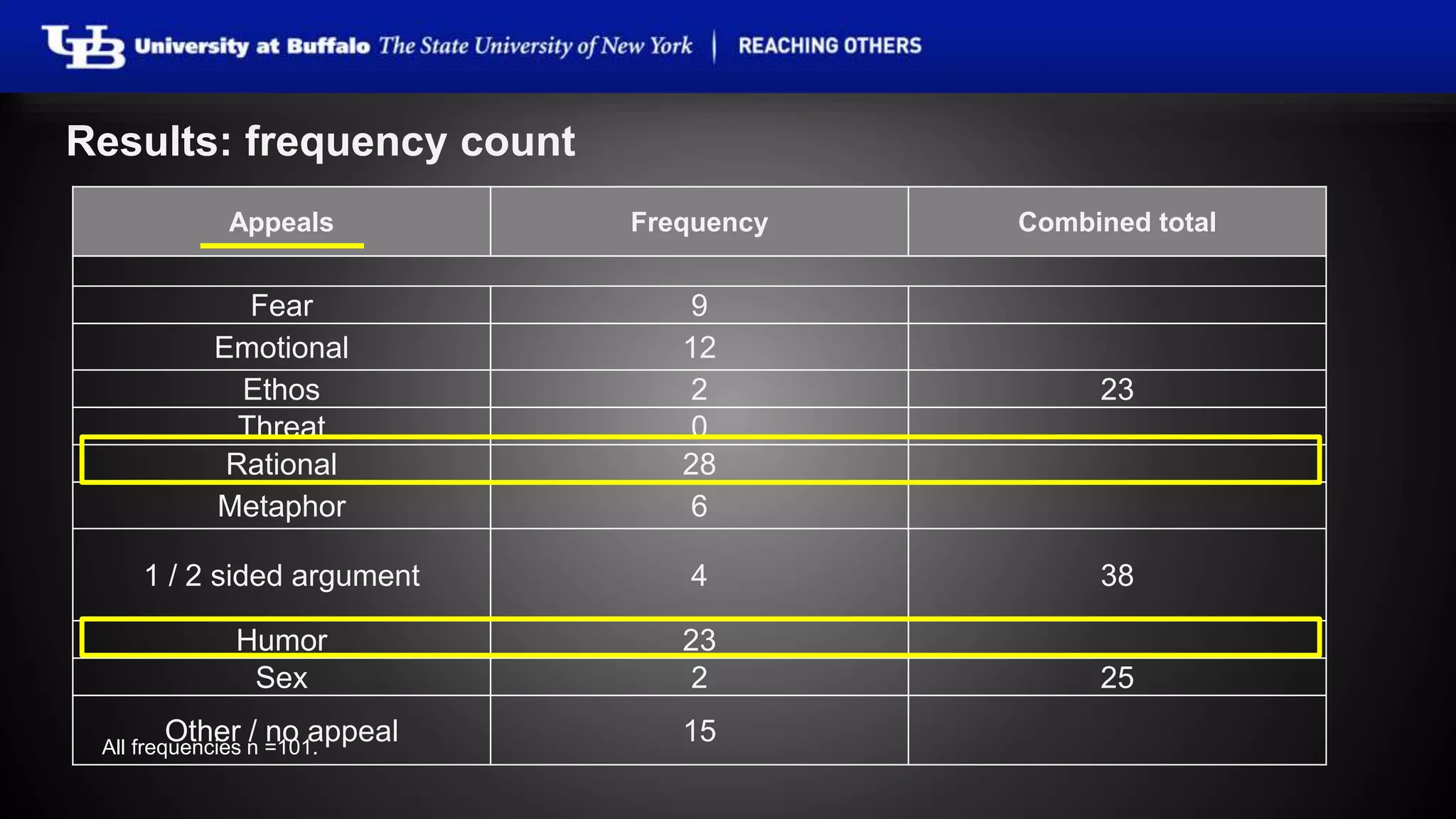 Results: frequency count 
Appeals Frequency Combined total 
Fear 9 
Emotional 12 
Ethos 2 23 
Threat 0 
Rational 28 
Metaphor 6 
1 / 2 sided argument 4 38 
Humor 23 
Sex 2 25 
Other / no appeal 15 
All frequencies n =101. 
 
