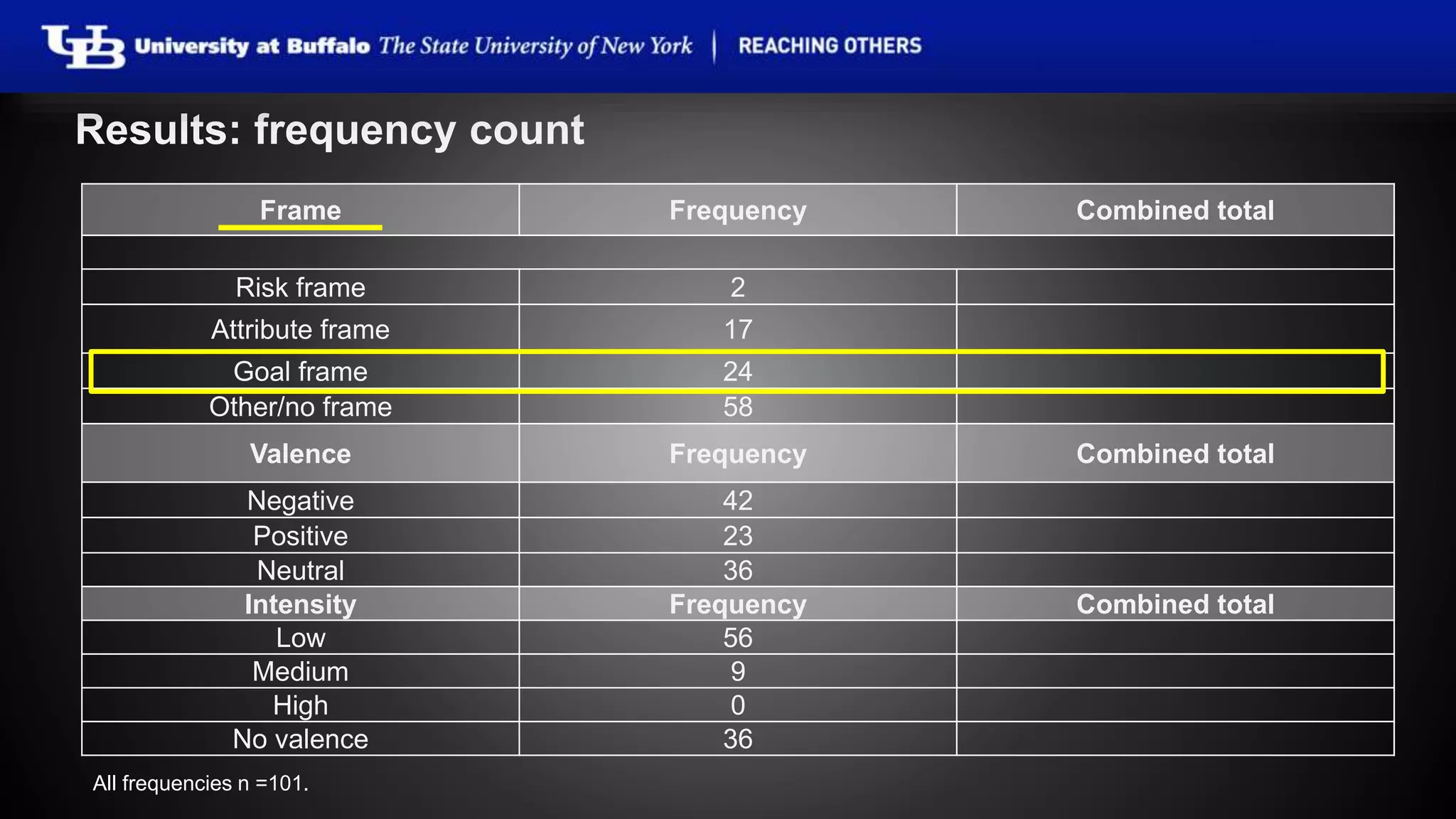 Results: frequency count 
Frame Frequency Combined total 
Risk frame 2 
Attribute frame 17 
Goal frame 24 
Other/no frame 58 
Valence Frequency Combined total 
Negative 42 
Positive 23 
Neutral 36 
Intensity Frequency Combined total 
Low 56 
Medium 9 
High 0 
No valence 36 
All frequencies n =101. 
 