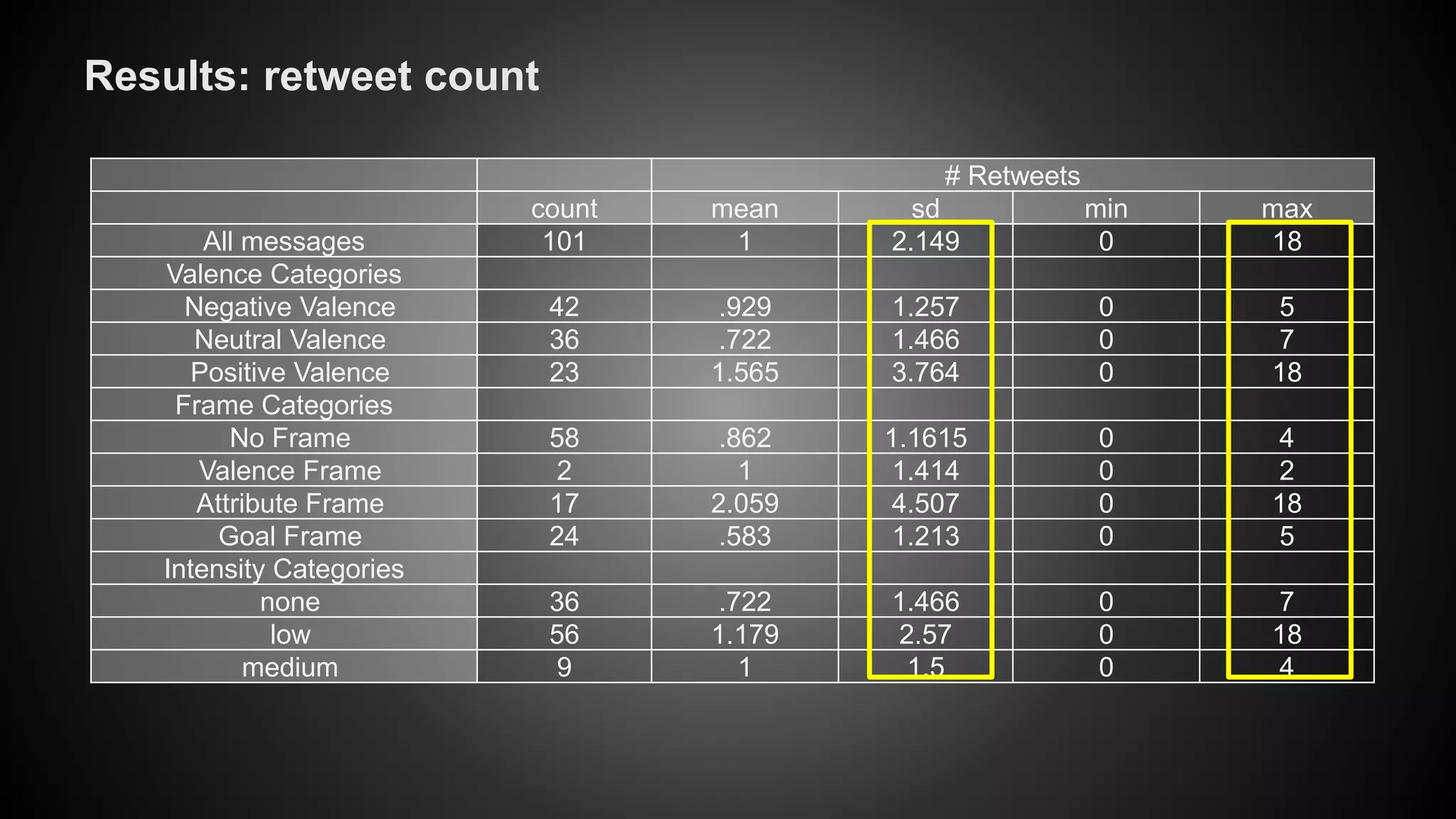 # Retweets 
Results: retweet count 
count mean sd min max 
All messages 101 1 2.149 0 18 
Valence Categories 
Negative Valence 42 .929 1.257 0 5 
Neutral Valence 36 .722 1.466 0 7 
Positive Valence 23 1.565 3.764 0 18 
Frame Categories 
No Frame 58 .862 1.1615 0 4 
Valence Frame 2 1 1.414 0 2 
Attribute Frame 17 2.059 4.507 0 18 
Goal Frame 24 .583 1.213 0 5 
Intensity Categories 
none 36 .722 1.466 0 7 
low 56 1.179 2.57 0 18 
medium 9 1 1.5 0 4 
 