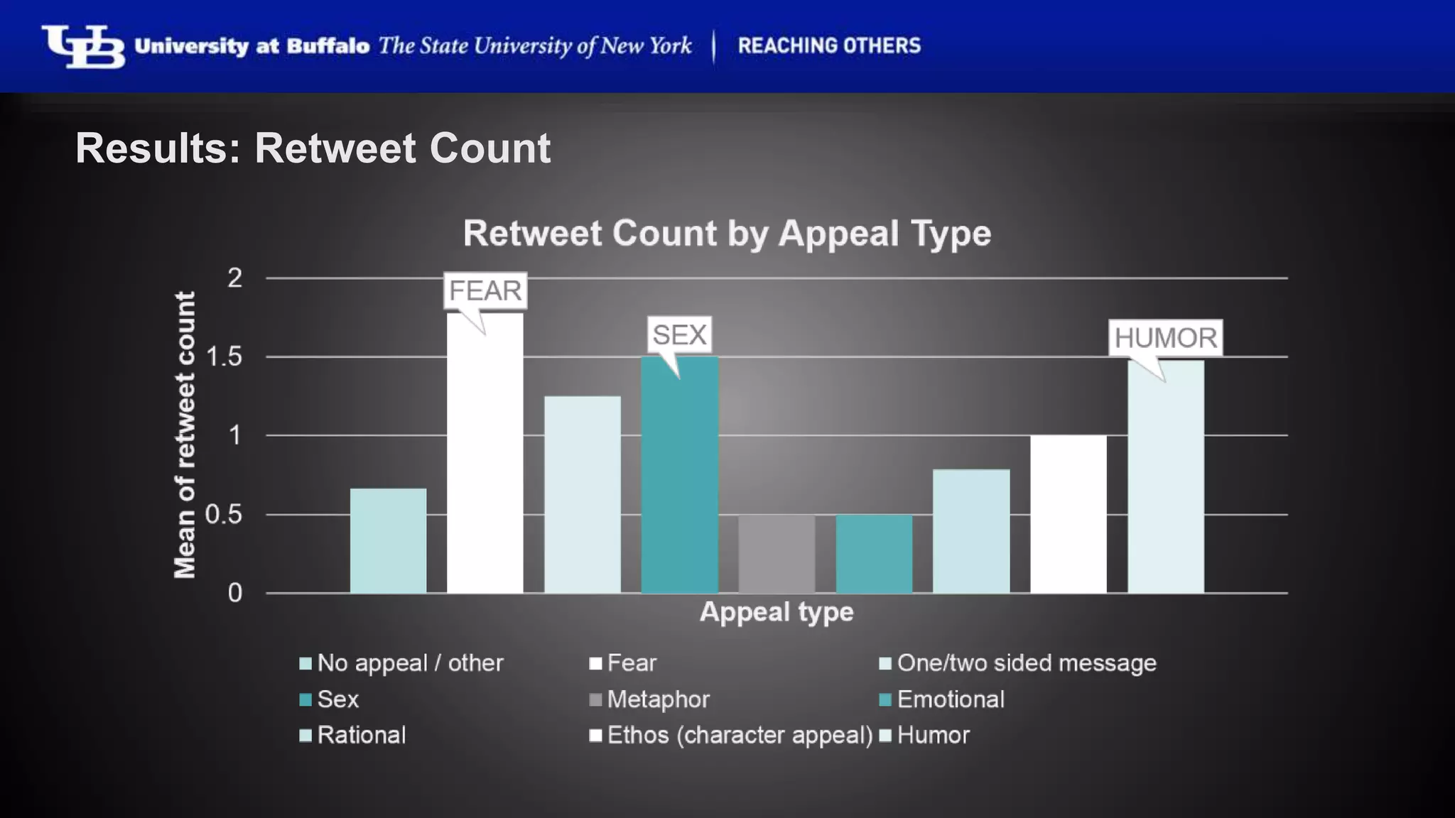 Results: Retweet Count 
 
