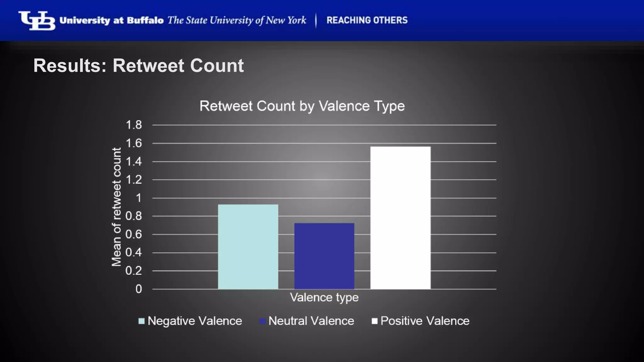 Results: Retweet Count 
 