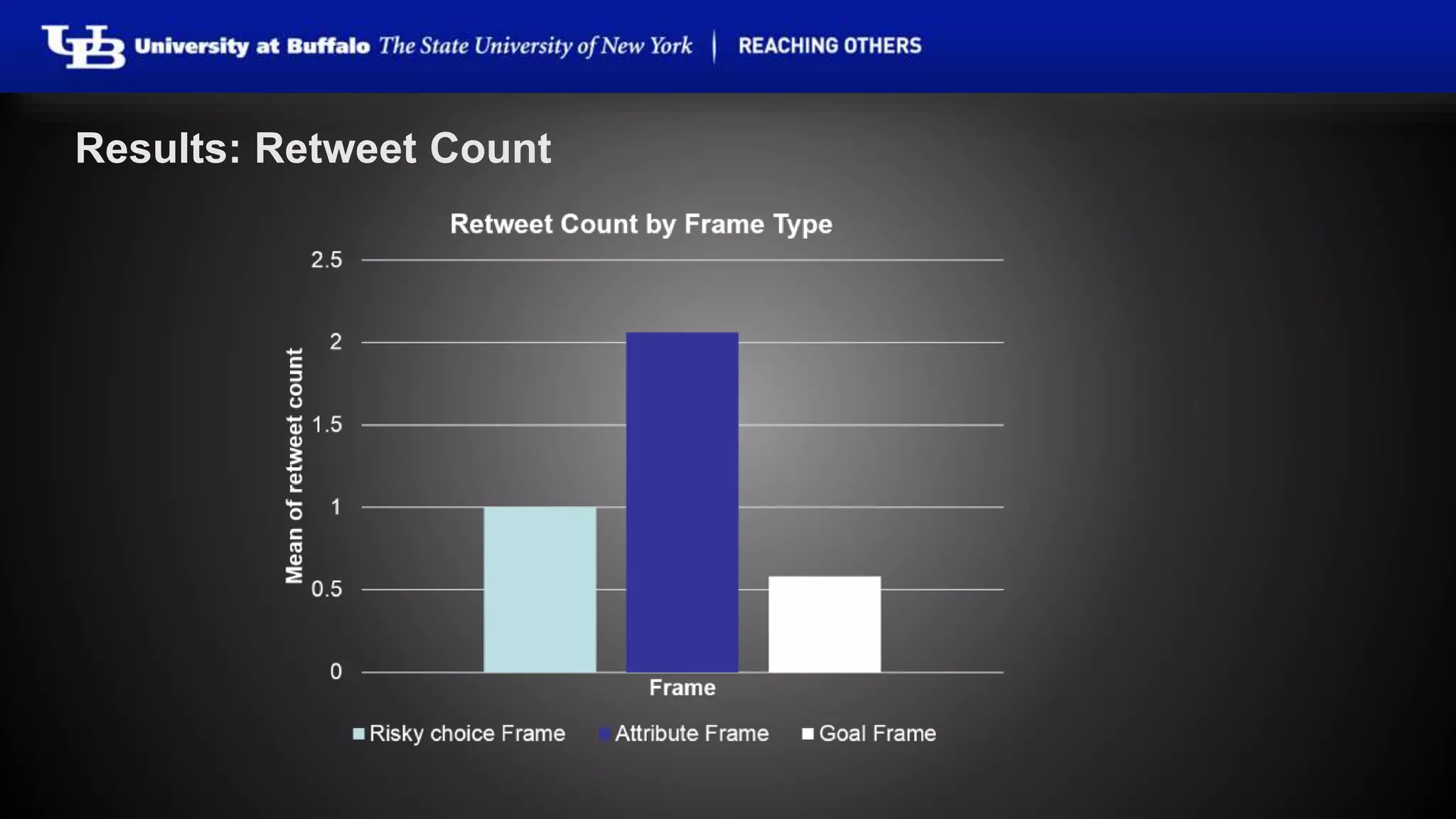 Results: Retweet Count 
 
