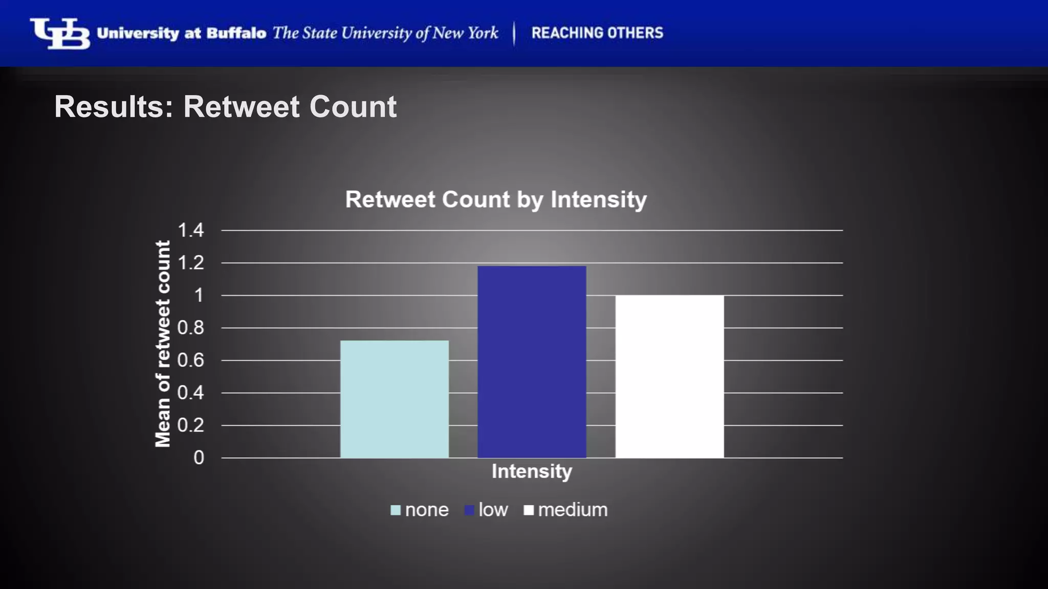 Results: Retweet Count 
 