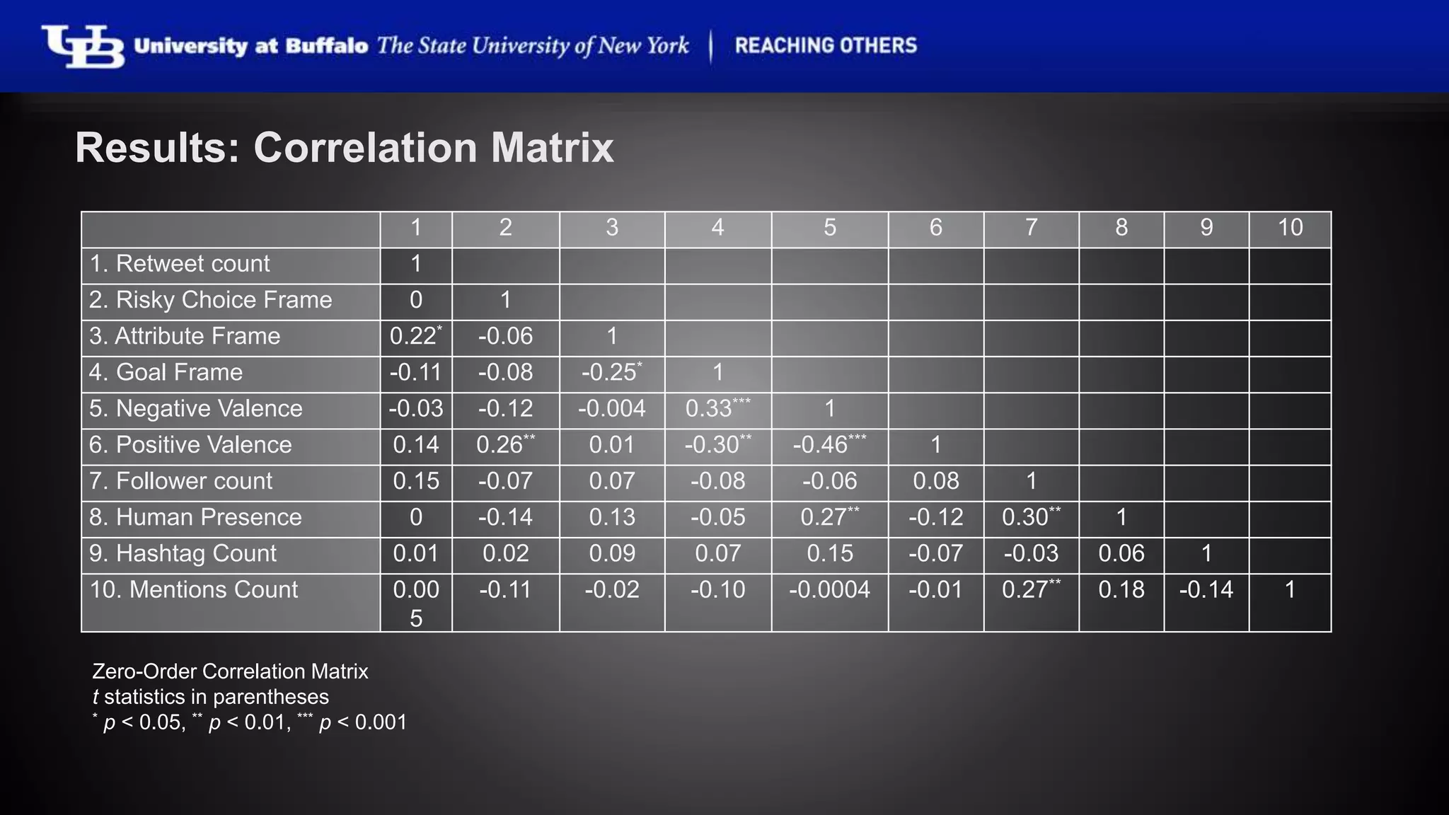 Results: Correlation Matrix 
1 2 3 4 5 6 7 8 9 10 
1. Retweet count 1 
2. Risky Choice Frame 0 1 
3. Attribute Frame 0.22* -0.06 1 
4. Goal Frame -0.11 -0.08 -0.25* 1 
5. Negative Valence -0.03 -0.12 -0.004 0.33*** 1 
6. Positive Valence 0.14 0.26** 0.01 -0.30** -0.46*** 1 
7. Follower count 0.15 -0.07 0.07 -0.08 -0.06 0.08 1 
8. Human Presence 0 -0.14 0.13 -0.05 0.27** -0.12 0.30** 1 
9. Hashtag Count 0.01 0.02 0.09 0.07 0.15 -0.07 -0.03 0.06 1 
10. Mentions Count 0.00 
5 
-0.11 -0.02 -0.10 -0.0004 -0.01 0.27** 0.18 -0.14 1 
Zero-Order Correlation Matrix 
t statistics in parentheses 
* p < 0.05, ** p < 0.01, *** p < 0.001 
 