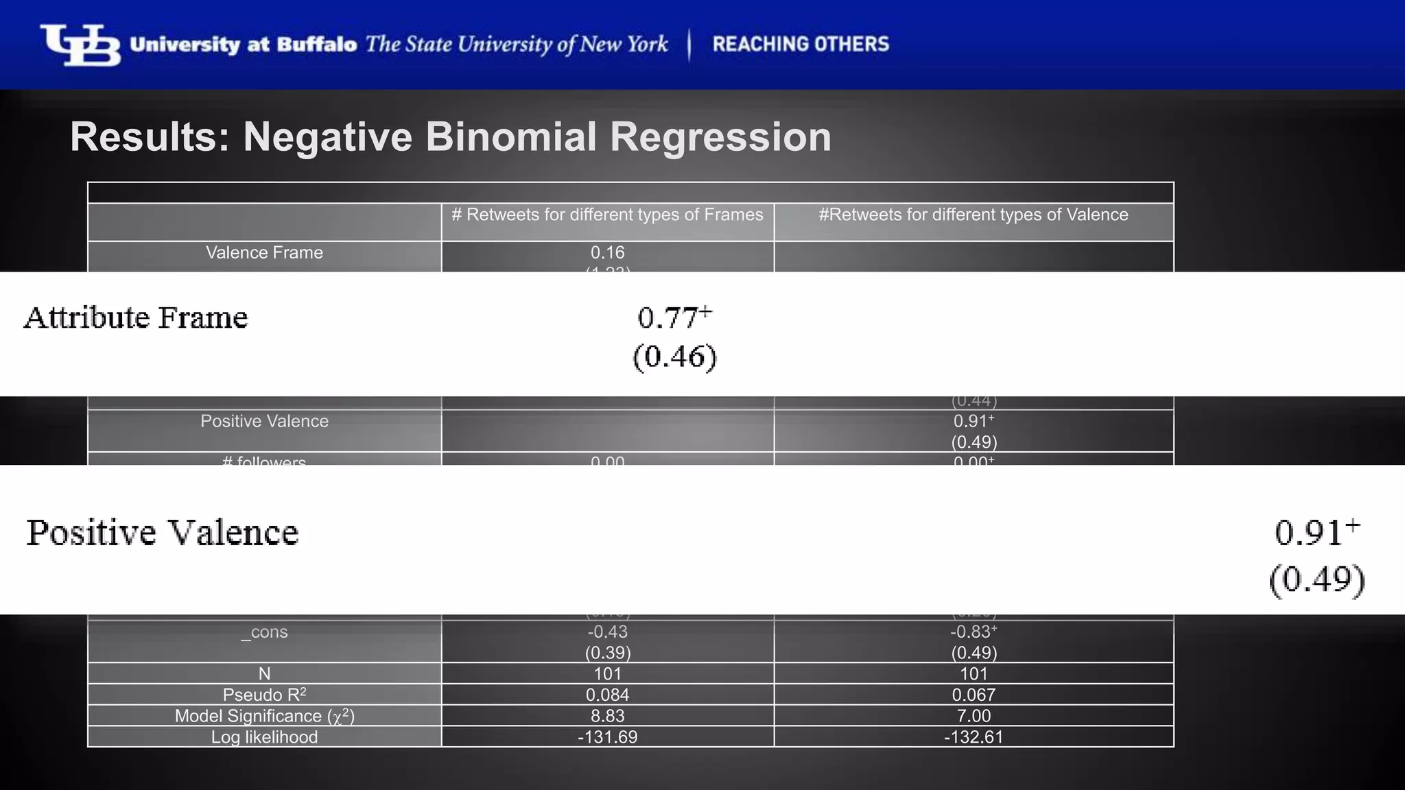 Results: Negative Binomial Regression 
# Retweets for different types of Frames #Retweets for different types of Valence 
Valence Frame 0.16 
(1.23) 
Attribute Frame 0.77+ 
(0.46) 
Goal Frame -0.48 
(0.47) 
Negative Valence 0.39 
(0.44) 
Positive Valence 0.91+ 
(0.49) 
# followers 0.00 
(0.00) 
0.00+ 
(0.00) 
Human Presence in image -0.18 
(0.39) 
-0.20 
(0.42) 
# hashtags 0.05 
(0.07) 
0.06 
(0.07) 
# user mentions 0.04 
(0.19) 
0.04 
(0.20) 
_cons -0.43 
(0.39) 
-0.83+ 
(0.49) 
N 101 101 
Pseudo R2 0.084 0.067 
Model Significance (2) 8.83 7.00 
Log likelihood -131.69 -132.61 
 
