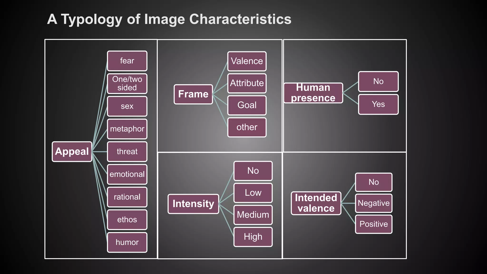 A Typology of Image Characteristics 
Appeal 
fear 
One/two 
sided 
sex 
metaphor 
threat 
emotional 
rational 
ethos 
humor 
Frame 
Valence 
Attribute 
Goal 
other 
Intensity 
No 
Low 
Medium 
High 
Intended 
valence 
No 
Negative 
Positive 
Human 
presence 
No 
Yes 
 