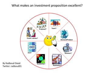 What makes an investment proposition excellent?

Proposal?

Team?

Coach, advies?
Demand/Problem

Exit?

By Radboud Dood
Twitter: radboud01

Solution?

Scalability?
Realisation?

 