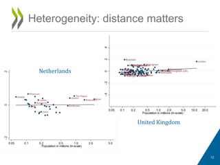Heterogeneity: distance matters
12
Netherlands
United Kingdom
 