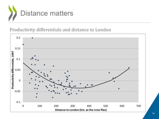 Distance matters
14
Productivity differentials and distance to London
 