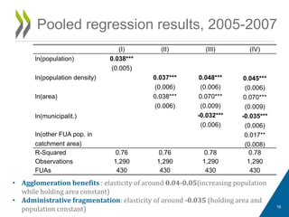 Pooled regression results, 2005-2007
16
(I) (II) (III) (IV)
ln(population) 0.038***
(0.005)
ln(population density) 0.037*** 0.048*** 0.045***
(0.006) (0.006) (0.006)
ln(area) 0.038*** 0.070*** 0.070***
(0.006) (0.009) (0.009)
ln(municipalit.) -0.032*** -0.035***
(0.006) (0.006)
ln(other FUA pop. in 0.017**
catchment area) (0.008)
R-Squared 0.76 0.76 0.78 0.78
Observations 1,290 1,290 1,290 1,290
FUAs 430 430 430 430
• Agglomeration benefits : elasticity of around 0.04-0.05(increasing population
while holding area constant)
• Administrative fragmentation: elasticity of around -0.035 (holding area and
population constant)
 