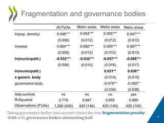 All FUAs Metro areas Metro areas Metro areas
ln(pop. density) 0.048*** 0.064*** 0.065*** 0.047***
(0.006) (0.012) (0.012) (0.012)
ln(area) 0.064*** 0.082*** 0.085*** 0.087***
(0.008) (0.012) (0.012) (0.013)
ln(municipalit.) -0.032*** -0.032*** -0.057*** -0.066***
(0.006) (0.010) (0.016) (0.017)
ln(municipalit.) 0.031** 0.036**
x govern. body (0.014) (0.015)
governance body -0.079** -0.092**
(0.034) (0.038)
Add.controls no no no yes
R-Squared 0.779 0.847 0.855 0.880
Observations (FUAs) 1,290 (430) 420 (140) 420 (140) 420 (140)
Fragmentation and governance bodies
17
Taking governance bodies into account shows the true fragmentation penalty:
-0.06 with governance bodies attenuating half.
 