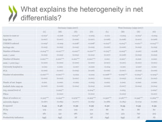 What explains the heterogeneity in net
differentials?
Germany (1999-2007) West Germany (1999-2007)
(L) (M) (N) (O) (L) (M) (N) (O)
Access to coast or -0.012* -0.006 -0.014** -0.005 -0.011 -0.003 -0.012* -0.003
large lake (0.007) (0.007) (0.006) (0.007) (0.008) (0.008) (0.007) (0.008)
UNESCO cultural -0.009* -0.009 -0.008* -0.008* -0.012** -0.013** -0.011** -0.013***
heritage site (0.005) (0.005) (0.005) (0.005) (0.006) (0.006) (0.005) (0.005)
Number of theatre -0.014*** -0.017*** -0.010** -0.010*** -0.015** -0.019** -0.007 -0.008
seats / 1,000 (0.005) (0.005) (0.004) (0.004) (0.007) (0.008) (0.005) (0.005)
Number of theatre 0.001*** 0.001*** 0.001*** 0.001*** 0.001 0.001* 0.000 0.000
seats / 1,000 (sq.) (0.000) (0.000) (0.000) (0.000) (0.001) (0.001) (0.001) (0.001)
University hospital in -0.001 0.000 -0.007 -0.000 -0.004 -0.001 -0.007 0.001
FUA (0.006) (0.007) (0.005) (0.006) (0.006) (0.007) (0.005) (0.006)
Number of universities -0.007*** -0.007*** -0.002 -0.002 -0.008*** -0.009*** -0.004** -0.004**
(0.002) (0.002) (0.001) (0.001) (0.002) (0.003) (0.002) (0.002)
Numb. of nat. league 0.001 0.000 -0.002 -0.003 0.002 0.002 0.000 0.000
football clubs 1995-99 (0.006) (0.006) (0.004) (0.004) (0.006) (0.007) (0.004) (0.004)
Avg. annual level of 0.005** 0.004** 0.003 0.002*
PM10 (0.002) (0.002) (0.002) (0.001)
Share of workers w/ -0.315*** -0.254*** -0.379*** -0.323*** -0.322*** -0.267*** -0.345*** -0.264***
university degree (0.087) (0.085) (0.077) (0.083) (0.088) (0.084) (0.073) (0.066)
R-squared 0.45 0.46 0.39 0.39 0.50 0.54 0.33 0.35
FUAs 109 100 109 100 88 80 88 80
Obs. 981 541 981 541 792 423 792 423
Productivity indicators Aggl. Aggl. All All Aggl. Aggl. All All
22
 