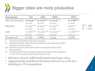 Bigger cities are more productive
Germany (I) (II) (III) (IV)
ln(emp.density) 0.054*** 0.029*** 0.024*** 0.018***
(0.006) (0.005) (0.005) (0.006)
ln(area) 0.023*** 0.015*** 0.013*** 0.011**
(0.005) (0.004) (0.004) (0.005)
east -0.167*** -0.201*** -0.104*** -0.207***
(0.012) (0.010) (0.009) (0.011)
R-squared 0.789 0.885 0.944 0.880
NT = 981
NT = 109
I. Selection of individuals into cities is ignored
II. Selection based on observable characteristics (age, education, gender,
occupation, worker status)
III. Selection based on observable and time-invariant unobservable
characteristics
IV. Specification (II) instrumenting employment density with population
in 1910 (and its square) and fragmentation in 1910
• Selection of more skilled individuals into larger cities
• Agglomeration benefits in Germany between 1.5-3.0% for a
doubling in FUA population
23
 