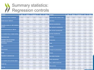 Summary statistics:
Regression controls
24
Variables USA Mexico Germany UK Spain
Population (in million inhabitants) 2.470 0.880 0.465 0.457 0.389
(3.115) (2.211) (0.615) (1.169) (0.810)
Surface area (in 1,000 km²) 11.233 4.322 1.208 0.741 1.566
(12.907) (6.989) (1.136) (.878) (2.205)
Population density (in 1,000 inhabitants 0.349 0.414 0.512 0.735 0.625
per km²) (0.379) (0.542) (0.513) (0.518) (0.913)
# local governments per 1,000 inh. 5.000 5.400 44.266 4.337 31.803
(3.800) (10.144) (50.390) (7.003) (52.161)
% of resident living in largest municip. 0.665 0.810 0.522 0.717 0.717
(0.233) (0.232) (0.183) (0.221) (0.165)
Governance body 0.868 0.808 0.833 0.286 0.125
(0.341) (0.402) (0.381) (0.469) (0.354)
Herfindahl index for municipal 0.550 0.739 0.327 0.614 0.564
population concentration (0.265) (0.295) (0.216) (0.256) (0.224)
Remoteness 0.770 0.781 0.547 0.534 0.645
(0.273) (0.258) (0.033) (0.032) (0.079)
Spin 37.597 26.929 7.958 5.920 10.465
(42.574) (34.460) (3.173) (2.699) (7.288)
Disconnection 1.065 1.063 0.749 0.732 0.888
(0.388) (0.324) (0.045) (0.043) (0.106)
Range 2.116 1.819 1.137 1.125 1.455
(1.610) (0.944) (0.132) (0.154) (0.317)
Population in catchment area 51,305 88,200 265,560 311,389 57,607
(45,524) (119,364) (133,150) (107,237) (41,566)
% of residents with university degree 0.276 0.156 0.136 0.194 0.122
(0.056) (0.051) (0.041) (0.070) (0.054)
Capital city 0.014 0.013 0.009 0.010 0.013
(0.120) (0.115) (0.096) (0.100) (0.115)
Port city 0.478 0.187 0.174 0.158 0.316
(0.503) (0.392) (0.381) (0.367) (0.468)
Variables USA Mexico Germany UK Spain
Herfindahl Index (industry 2-dig.) 0.060 0.063 0.046 0.050 0.068
(0.006) (0.018) (0.013) (0.009) (0.025)
Agriculture 0.018 0.062 0.008 0.015 0.007
(0.015) (0.056) (0.011) (0.021) (0.006)
High-tech manufacturing 0.022 0.007 0.026 0.021 0.005
(0.020) (0.016) (0.023) (0.016) (0.007)
Med. high-tech manufacturing 0.024 0.036 0.095 0.039 0.026
(0.021) (0.047) (0.064) (0.020) (0.030)
Med. low-tech manufacturing 0.023 0.047 0.060 0.037 0.038
(0.013) (0.027) (0.041) (0.020) (0.041)
Low-tech manufacturing 0.037 0.080 0.052 0.046 0.052
(0.012) (0.055) (0.024) (0.021) (0.049)
Electricity 0.007 0.006 0.005 0.009 0.007
(0.003) (0.004) (0.008) (0.006) (0.005)
Construction 0.077 0.093 0.053 0.084 0.130
(0.016) (0.026) (0.016) (0.018) (0.042)
Trade 0.220 0.209 0.150 0.149 0.203
(0.014) (0.036) (0.022) (0.028) (0.047)
Catering 0.012 0.069 0.022 0.043 0.077
(0.013) (0.037) (0.013) (0.016) (0.052)
Transport & communication 0.061 0.053 0.058 0.070 0.055
(0.014) (0.019) (0.019) (0.029) (0.026)
Finance 0.056 0.010 0.029 0.040 0.035
(0.018) (0.006) (0.017) (0.020) (0.025)
Real estate & business 0.115 0.050 0.144 0.109 0.147
(0.017) (0.018) (0.028) (0.036) (0.042)
Public administration 0.038 0.061 0.064 0.070 0.045
(0.016) (0.043) (0.021) (0.022) (0.040)
Educ., health & social work 0.209 0.099 0.157 0.213 0.102
(0.027) (0.033) (0.036) (0.039) (0.037)
Other services 0.081 0.120 0.044 0.056 0.073
(0.016) (0.028) (0.015) (0.016) (0.020)
FUAs (metropolitan areas) 69 (68) 75 (26) 109 (24) 101 (14) 76 (8)
 