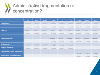 (I) (II) (III) (IV) (V) (VI) (VII) (VIII) (IX)
ln(density) 0.043*** 0.031*** 0.015** 0.046*** 0.032*** 0.016** 0.047*** 0.034*** 0.017**
(0.006) (0.008) (0.007) (0.006) (0.007) (0.007) (0.006) (0.007) (0.007)
ln(area) 0.044*** 0.036*** 0.022*** 0.064*** 0.057*** 0.036*** 0.064*** 0.057*** 0.036***
(0.007) (0.009) (0.007) (0.008) (0.010) (0.008) (0.008) (0.010) (0.008)
ln(municipalit.) -0.036*** -0.041*** -0.029*** -0.034*** -0.038*** -0.026***
(0.007) (0.007) (0.006) (0.008) (0.007) (0.006)
% of pop.in 0.054** 0.063** 0.072*** -0.037 -0.037 -0.001
largest municip. (0.026) (0.025) (0.021) (0.029) (0.027) (0.022)
Herfindahl index for munic.
-0.013 -0.010 0.017
population concentration (0.027) (0.026) (0.021)
Administrative fragmentation or
concentration?
25
 