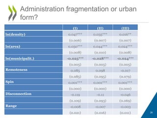 (I) (II) (III)
ln(density) 0.047*** 0.035*** 0.016**
(0.006) (0.007) (0.007)
ln(area) 0.050*** 0.044*** 0.024***
(0.008) (0.010) (0.008)
ln(municipalit.) -0.025*** -0.028*** -0.024***
(0.005) (0.005) (0.005)
Remoteness 0.085 0.098 -0.017
(0.085) (0.095) (0.079)
Spin 0.001*** 0.001*** 0.001***
(0.000) (0.000) (0.000)
Disconnection -0.119 -0.11 -0.046
(0.109) (0.093) (0.069)
Range -0.008 -0.007 -0.003
(0.021) (0.016) (0.011)
Administration fragmentation or urban
form?
26
 