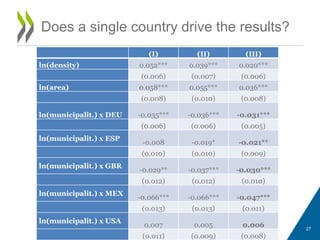 (I) (II) (III)
ln(density) 0.052*** 0.039*** 0.020***
(0.006) (0.007) (0.006)
ln(area) 0.058*** 0.055*** 0.036***
(0.008) (0.010) (0.008)
ln(municipalit.) x DEU -0.035*** -0.036*** -0.031***
(0.006) (0.006) (0.005)
ln(municipalit.) x ESP
-0.008 -0.019* -0.021**
(0.010) (0.010) (0.009)
ln(municipalit.) x GBR
-0.029** -0.037*** -0.030***
(0.012) (0.012) (0.010)
ln(municipalit.) x MEX
-0.066*** -0.066*** -0.047***
(0.013) (0.013) (0.011)
ln(municipalit.) x USA
0.007 0.005 0.006
(0.011) (0.009) (0.008)
Does a single country drive the results?
27
 