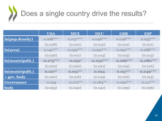 USA MEX DEU GBR ESP
ln(pop.density) 0.068*** 0.037*** 0.048*** 0.048*** 0.055***
(0.028) (0.010) (0.012) (0.012) (0.011)
ln(area) 0.140*** 0.059*** 0.092*** 0.092*** 0.088***
(0.026) (0.011) (0.014) (0.013) (0.013)
ln(municipalit.) -0.075*** -0.032* -0.052*** -0.066*** -0.080***
(0.022) (0.020) (0.021) (0.019) (0.016)
ln(municipalit.) 0.027* 0.031** 0.024 0.037** 0.049***
× gov. body (0.020) (0.016) (0.019) (0.016) (0.015)
Governance -0.054 -0.070** -0.084** -0.092*** -0.111***
body (0.055) (0.042) (0.041) (0.039) (0.036)
Does a single country drive the results?
28
 