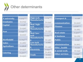 % university 0.275***
Graduates (0.073)
Capital 0.028
(0.030)
Port 0.039***
(0.010)
Herfindahl -0.704***
Index (0.266)
Agriculture 0.0808
(0.257)
Catering 0.472**
(0.230)
Other determinants
29
Transport & -0.126
communication (0.200)
Finance 0.878***
(0.181)
Real estate 0.410**
& business (0.176)
Public 0.057
administration (0.261)
Educ., health -0.120
& social work (0.154)
Other services 0.535*
(0.275)
High-tech 1.104***
Manufacturin
g (0.234)
Med. high-
tech 0.840***
Manufacturin
g (0.135)
Med. low-
tech 0.494***
Manufacturin
g (0.146)
Low-tech 0.082
Manufacturin
g (0.149)
Electricity -0.931**
(0.463)
Trade 0.223
(0.171)
 