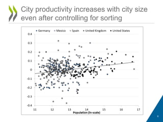 City productivity increases with city size
even after controlling for sorting
9
 