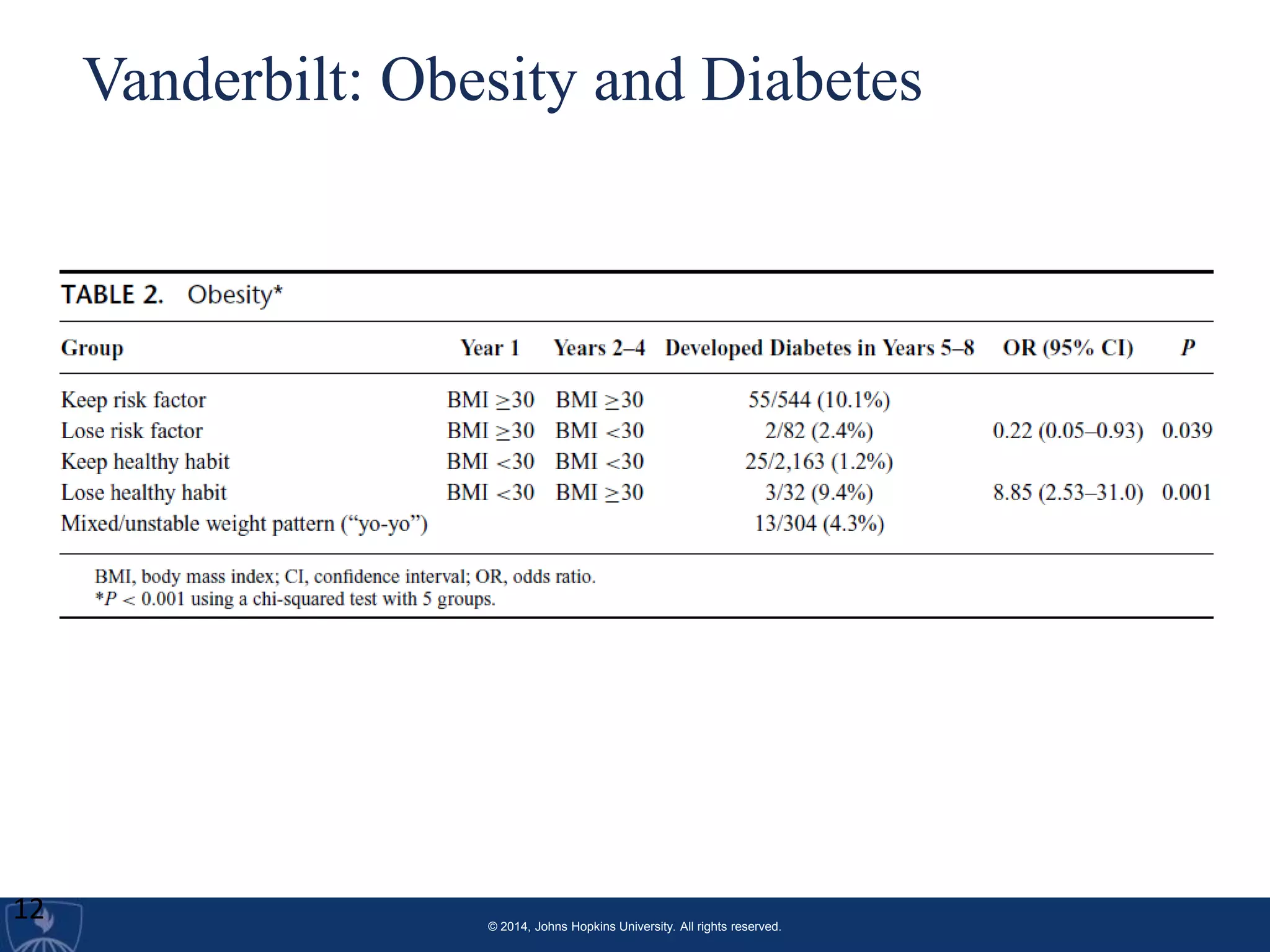 © 2014, Johns Hopkins University. All rights reserved.
Vanderbilt: Obesity and Diabetes
12
 