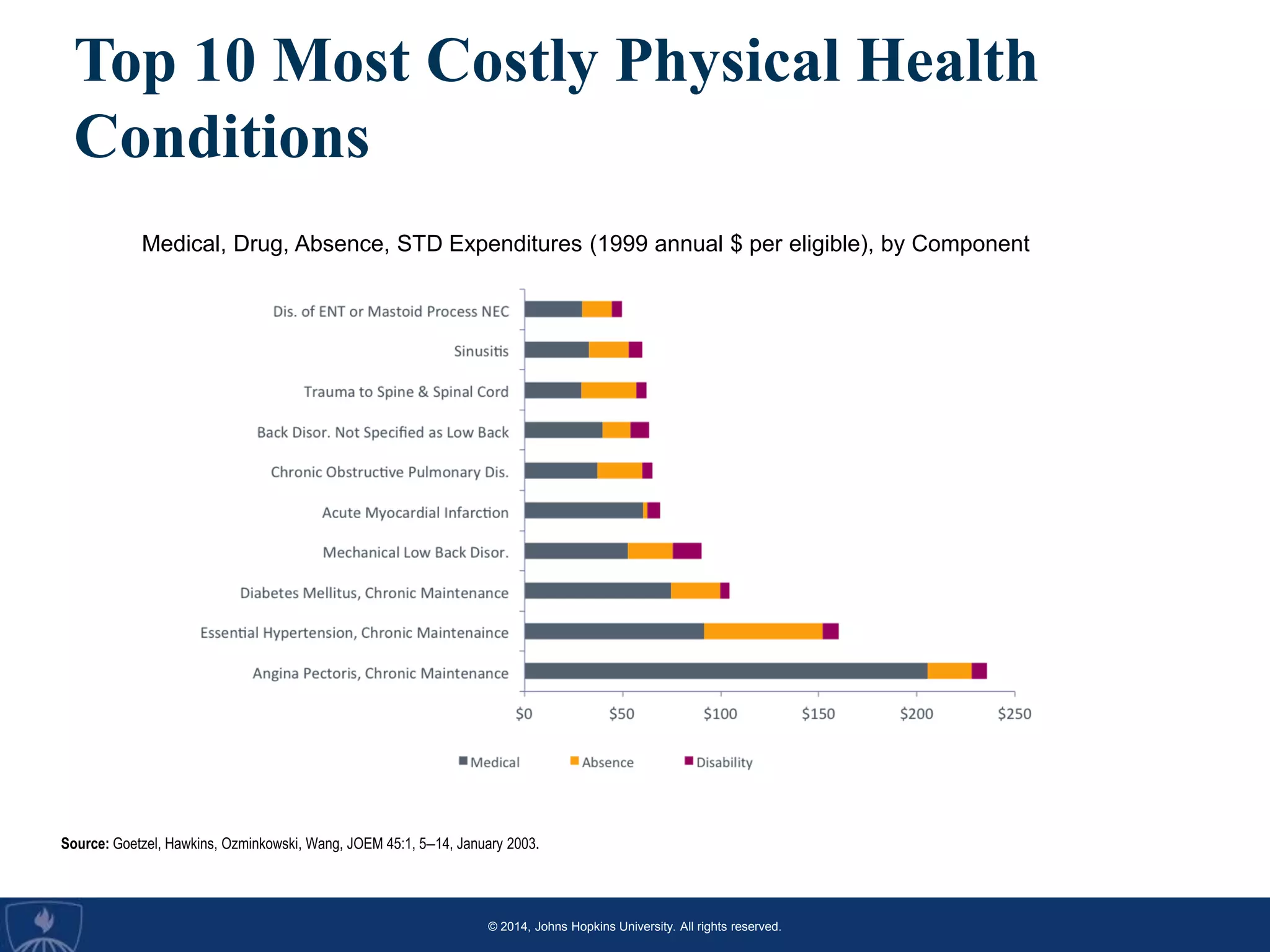 © 2014, Johns Hopkins University. All rights reserved.
Top 10 Most Costly Physical Health
Conditions
Medical, Drug, Absence, STD Expenditures (1999 annual $ per eligible), by Component
Source: Goetzel, Hawkins, Ozminkowski, Wang, JOEM 45:1, 5–14, January 2003.
 
