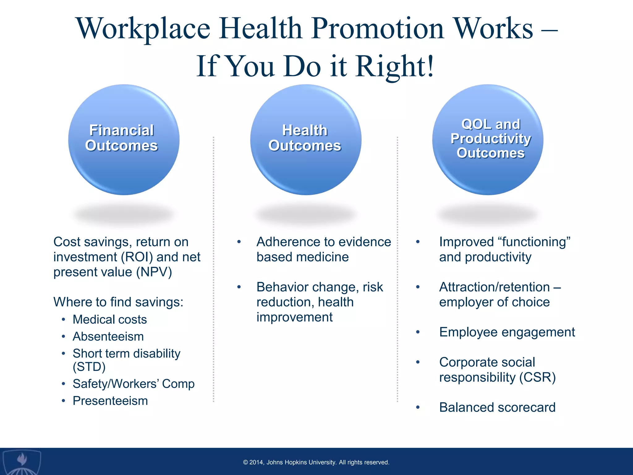 © 2014, Johns Hopkins University. All rights reserved.
Header/Full Bleed Image
Name/Subject Subhead
Title/caption
Title/caption
Workplace Health Promotion Works –
If You Do it Right!
Financial
Outcomes
Health
Outcomes
QOL and
Productivity
Outcomes
Cost savings, return on
investment (ROI) and net
present value (NPV)
Where to find savings:
• Medical costs
• Absenteeism
• Short term disability
(STD)
• Safety/Workers’ Comp
• Presenteeism
• Adherence to evidence
based medicine
• Behavior change, risk
reduction, health
improvement
• Improved “functioning”
and productivity
• Attraction/retention –
employer of choice
• Employee engagement
• Corporate social
responsibility (CSR)
• Balanced scorecard
 
