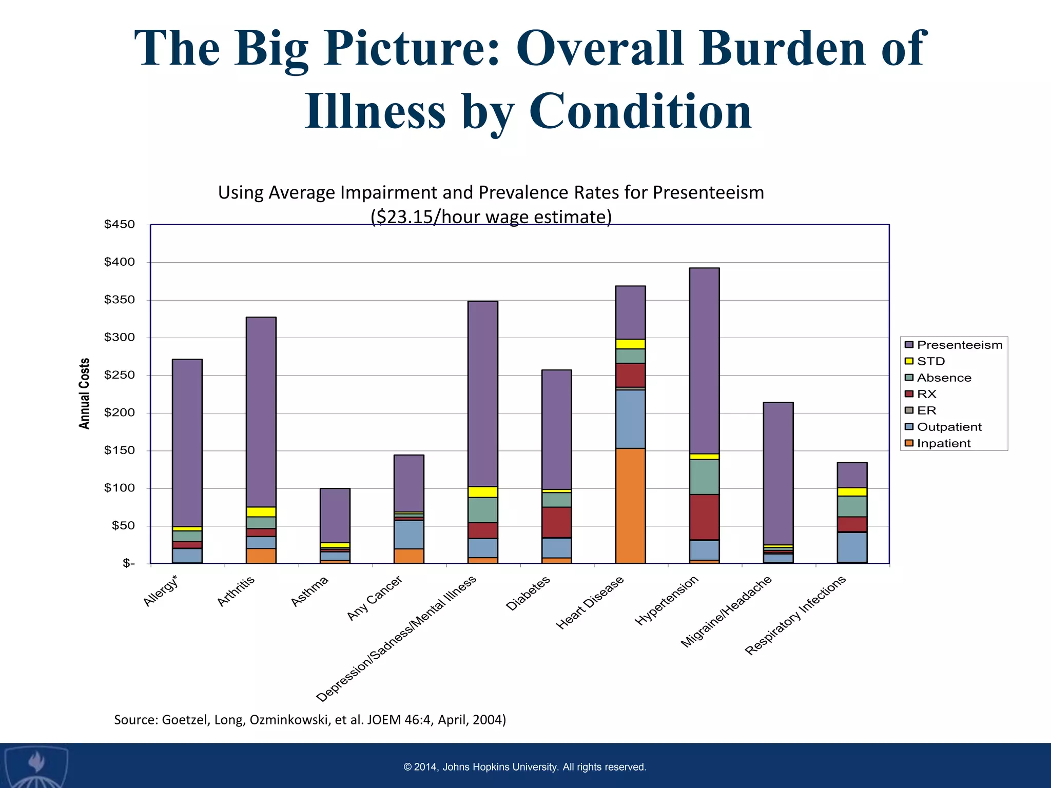 © 2014, Johns Hopkins University. All rights reserved.
The Big Picture: Overall Burden of
Illness by Condition
Using Average Impairment and Prevalence Rates for Presenteeism
($23.15/hour wage estimate)
$-
$50
$100
$150
$200
$250
$300
$350
$400
$450
A
llergy*
A
rthritis
A
sthm
a
A
ny
C
ancer
D
epression/S
adness/M
entalIllness
D
iabetes
H
eartD
isease
H
ypertension
M
igraine/H
eadache
R
espiratory
Infections
AnnualCosts
Presenteeism
STD
Absence
RX
ER
Outpatient
Inpatient
Source: Goetzel, Long, Ozminkowski, et al. JOEM 46:4, April, 2004)
 