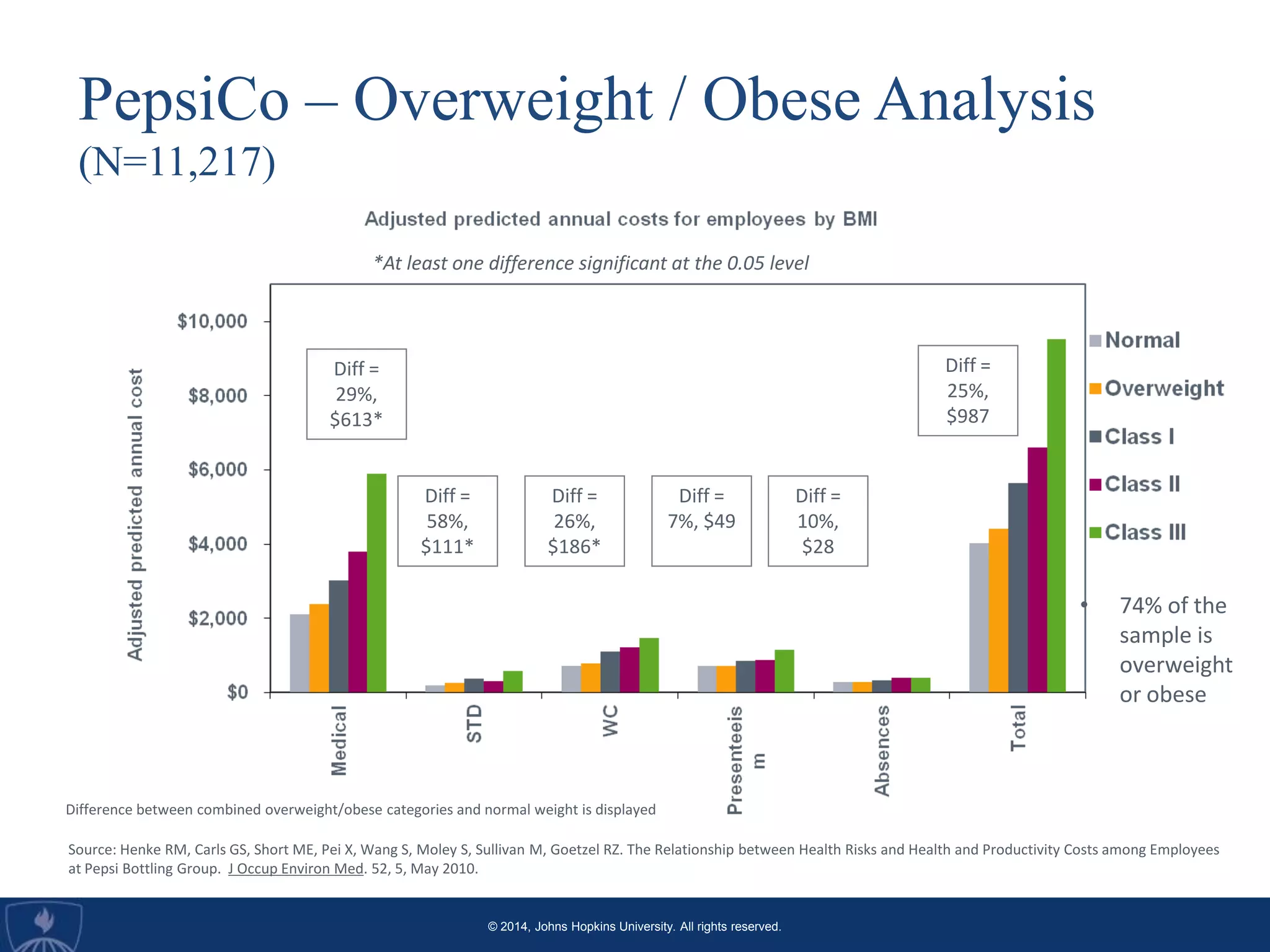 © 2014, Johns Hopkins University. All rights reserved.
PepsiCo – Overweight / Obese Analysis
(N=11,217)
*At least one difference significant at the 0.05 level
Diff =
29%,
$613*
Diff =
58%,
$111*
Diff =
25%,
$987
Diff =
10%,
$28
Diff =
7%, $49
Diff =
26%,
$186*
Difference between combined overweight/obese categories and normal weight is displayed
Source: Henke RM, Carls GS, Short ME, Pei X, Wang S, Moley S, Sullivan M, Goetzel RZ. The Relationship between Health Risks and Health and Productivity Costs among Employees
at Pepsi Bottling Group. J Occup Environ Med. 52, 5, May 2010.
• 74% of the
sample is
overweight
or obese
 