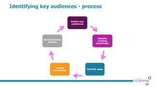 10
Define key
audiences
Identify
existing
knowledge
Identify gaps
Gather
knowledge
Set baselines/
targets
Identifying key audiences - process
 