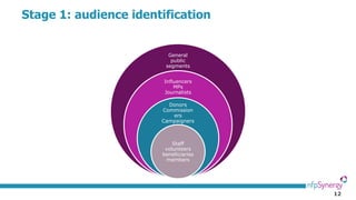 12
General
public
segments
Influencers
MPs
Journalists
Donors
Commission
ers
Campaigners
Staff
volunteers
beneficiaries
members
Stage 1: audience identification
 