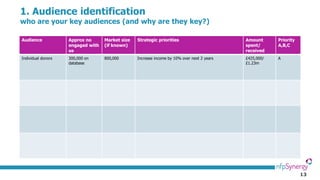 13
1. Audience identification
who are your key audiences (and why are they key?)
Audience Approx no
engaged with
us
Market size
(if known)
Strategic priorities Amount
spent/
received
Priority
A,B,C
Individual donors 300,000 on
database
800,000 Increase income by 10% over next 2 years £425,000/
£1.23m
A
 