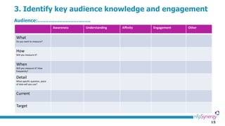 15
3. Identify key audience knowledge and engagement
Audience:…………………………….
Awareness Understanding Affinity Engagement Other
What
Do you want to measure?
How
Will you measure it?
When
Will you measure it? How
frequently?
Detail
What specific question, piece
of data will you use?
Current
Target
 