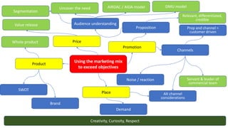 Using the marketing mix
to exceed objectives
Proposition
Audience understanding
DMU model
AIRDAC / AIDA model
Product
Whol...
