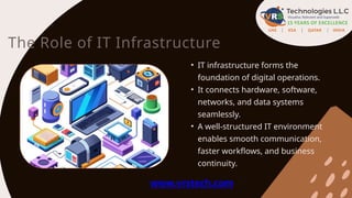 • IT infrastructure forms the
foundation of digital operations.
• It connects hardware, software,
networks, and data syste...