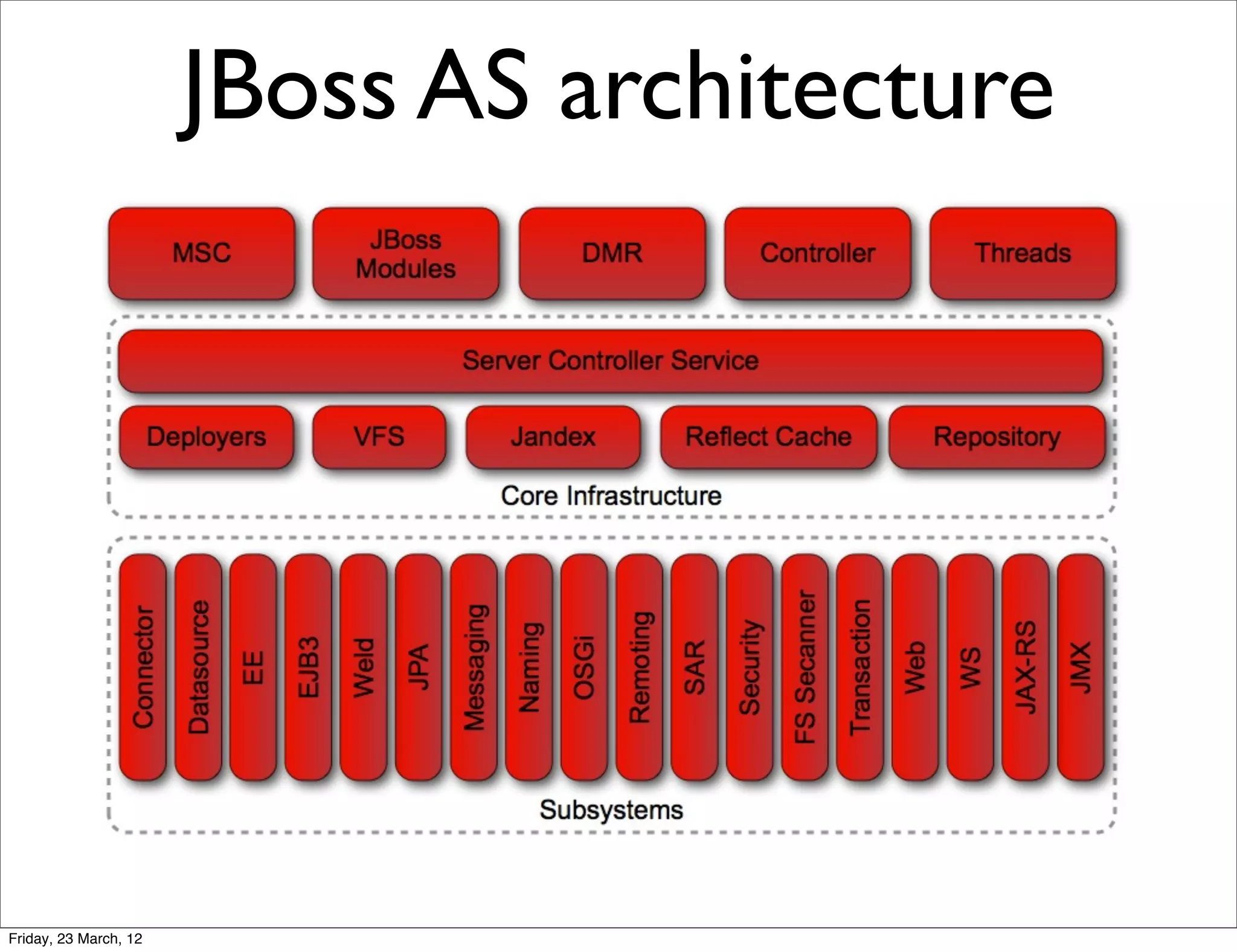 JBoss AS architecture




Friday, 23 March, 12
 