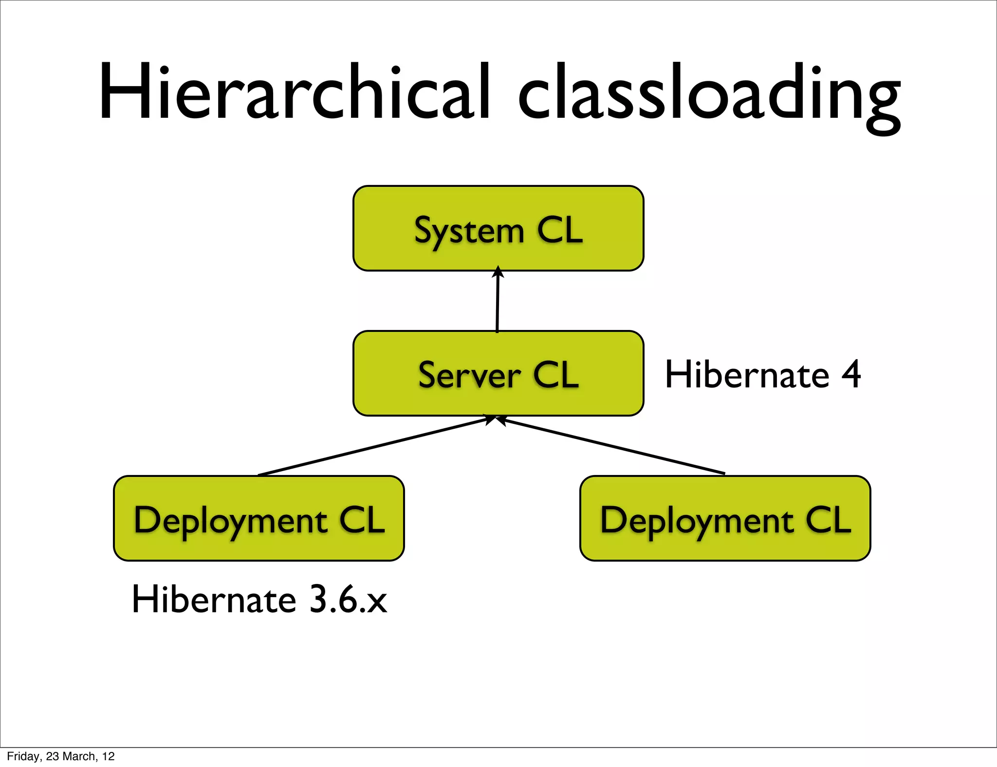 Hierarchical classloading
                                         System CL


                                         Server CL      Hibernate 4


                       Deployment CL                 Deployment CL

                       Hibernate 3.6.x


Friday, 23 March, 12
 