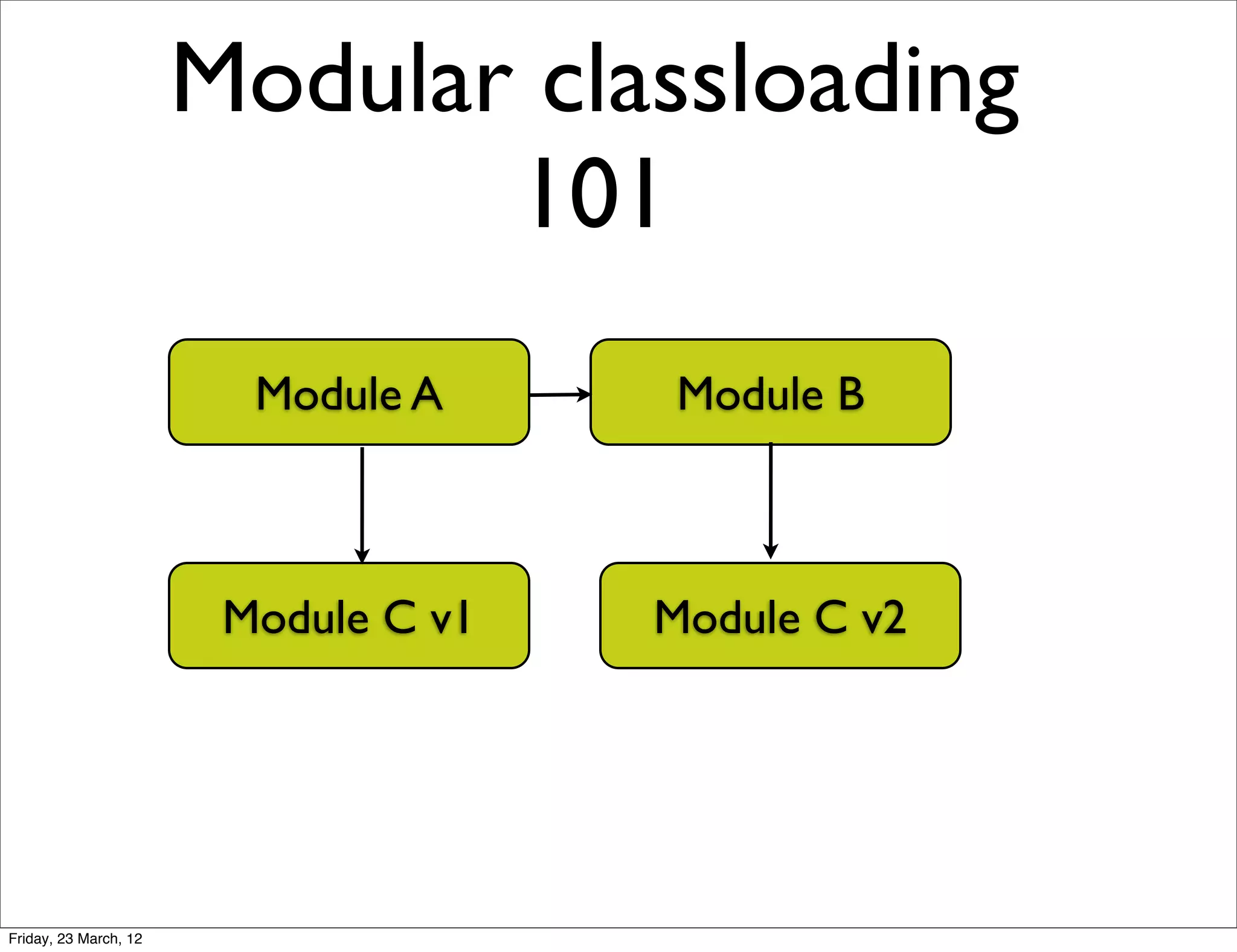 Modular classloading
                              101
                         Module A      Module B



                        Module C v1   Module C v2




Friday, 23 March, 12
 
