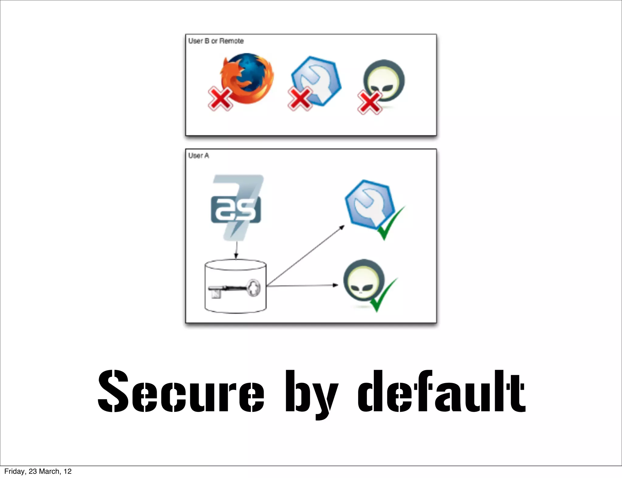 Secure by default
Friday, 23 March, 12
 
