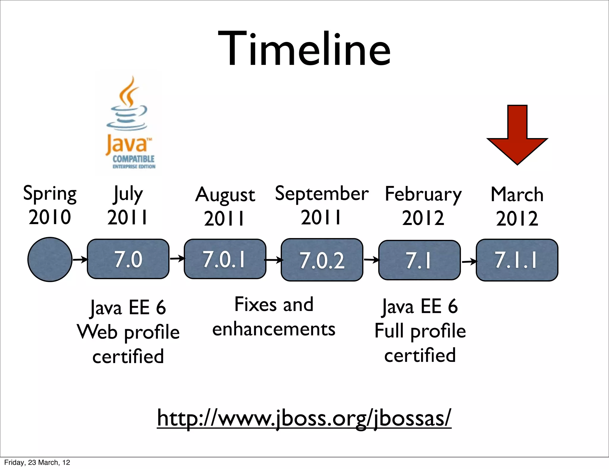 Timeline

     Spring               July      August September February       March
      2010               2011        2011     2011     2012         2012
                          7.0        7.0.1    7.0.2      7.1        7.1.1
                        Java EE 6       Fixes and      Java EE 6
                       Web proﬁle     enhancements    Full proﬁle
                        certiﬁed                       certiﬁed

                                 http://www.jboss.org/jbossas/
Friday, 23 March, 12
 