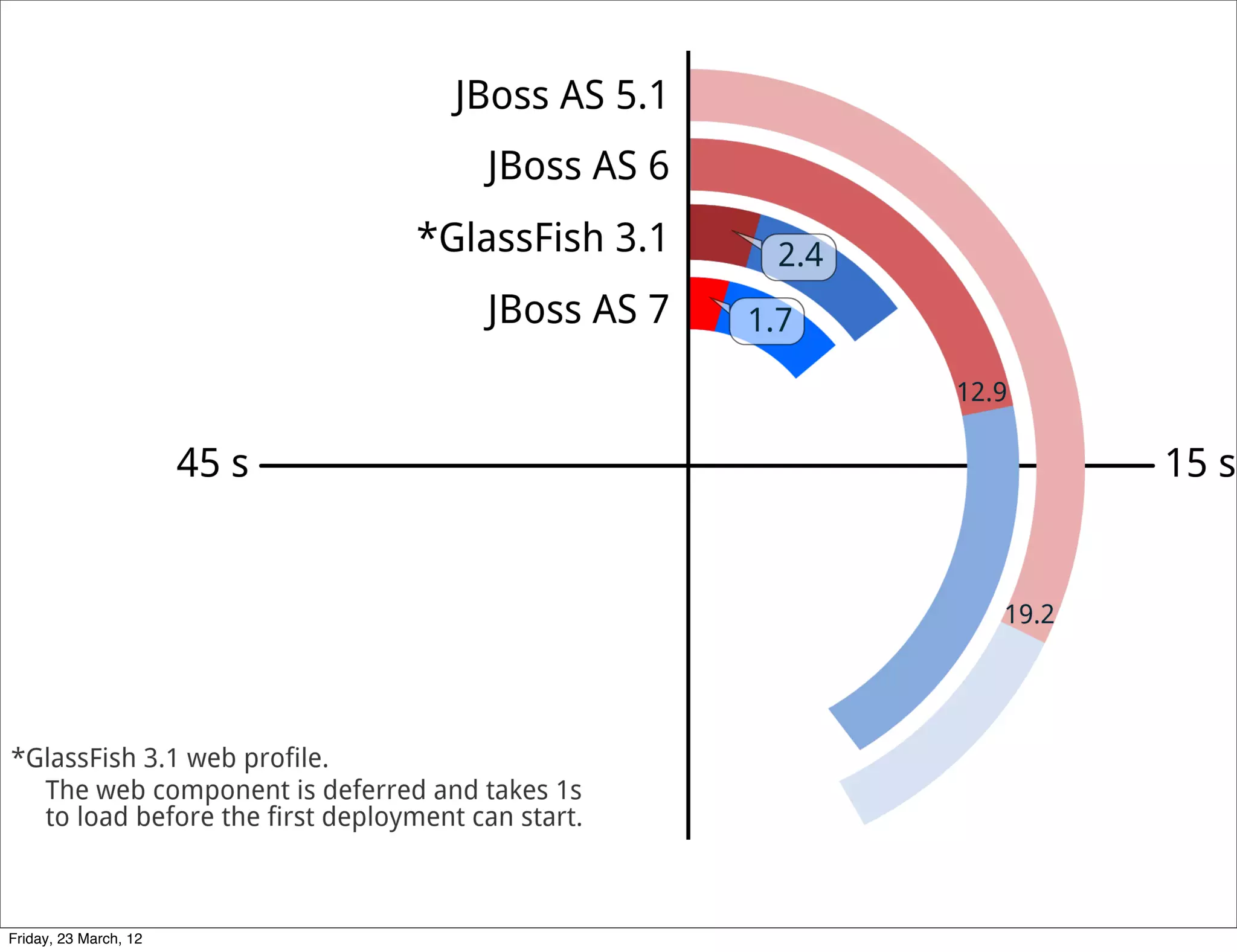 Friday, 23 March, 12
 