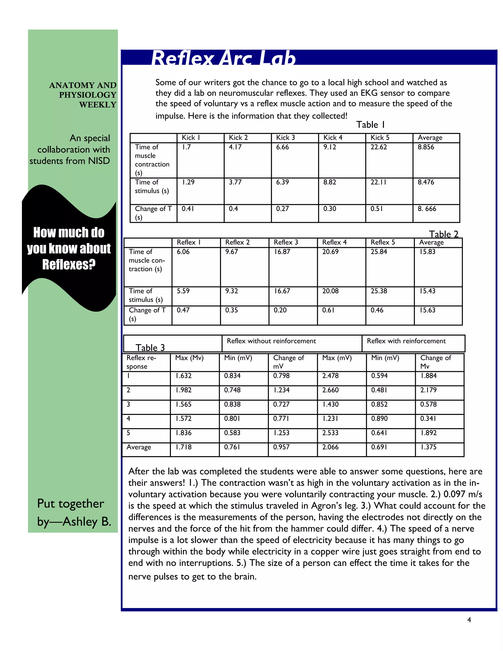 Reflex Arc Lab
    ANATOMY AND                   Some of our writers got the chance to go to a local high school and watched as
      PHYSIOLOGY                  they did a lab on neuromuscular reflexes. They used an EKG sensor to compare
         WEEKLY                   the speed of voluntary vs a reflex muscle action and to measure the speed of the
                                  impulse. Here is the information that they collected!
                                                                                               Table 1
          An special                        Kick 1    Kick 2        Kick 3          Kick 4        Kick 5         Average
  collaboration with       Time of          1.7       4.17          6.66            9.12          22.62          8.856
                           muscle
students from NISD         contraction
                           (s)
                           Time of          1.29      3.77          6.39            8.82          22.11          8.476
                           stimulus (s)

                           Change of T      0.41      0.4           0.27            0.30          0.51           8. 666
                           (s)

 How much do                                                                                                        Table 2
                                          Reflex 1   Reflex 2      Reflex 3         Reflex 4      Reflex 5       Average
you know about         Time of            6.06       9.67          16.87            20.69         25.84          15.83
                       muscle con-
  Reflexes?            traction (s)

                       Time of            5.59       9.32          16.67            20.08         25.38          15.43
                       stimulus (s)
                       Change of T        0.47       0.35          0.20             0.61          0.46           15.63
                       (s)


                                                     Reflex without reinforcement                Reflex with reinforcement
                           Table 3
                       Reflex re-         Max (Mv)   Min (mV)      Change of        Max (mV)      Min (mV)       Change of
                       sponse                                      mV                                            Mv
                       1                  1.632      0.834         0.798            2.478         0.594          1.884
                       2                  1.982      0.748         1.234            2.660         0.481          2.179
                       3                  1.565      0.838         0.727            1.430         0.852          0.578
                       4                  1.572      0.801         0.771            1.231         0.890          0.341
                       5                  1.836      0.583         1.253            2.533         0.641          1.892
                       Average            1.718      0.761         0.957            2.066         0.691          1.375


                       After the lab was completed the students were able to answer some questions, here are
                       their answers! 1.) The contraction wasn’t as high in the voluntary activation as in the in-
                       voluntary activation because you were voluntarily contracting your muscle. 2.) 0.097 m/s
 Put together          is the speed at which the stimulus traveled in Agron’s leg. 3.) What could account for the
                       differences is the measurements of the person, having the electrodes not directly on the
 by—Ashley B.          nerves and the force of the hit from the hammer could differ. 4.) The speed of a nerve
                       impulse is a lot slower than the speed of electricity because it has many things to go
                       through within the body while electricity in a copper wire just goes straight from end to
                       end with no interruptions. 5.) The size of a person can effect the time it takes for the
                       nerve pulses to get to the brain.



                                                                                                                              4
 