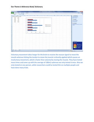 Our Theme is Reference Book/ dictionary




Voluntary movement takes longer for the brain to receive the neuron signal to move the
muscle whereas hitting the tendon to move the muscle is directly applied which causes an
involuntary movement, which is faster than voluntarily moving the muscle. They have tested
more times and came up with the average of 100m/s whereas we only tested it once. Also we
only tested on one person, while researchers could've tested this on multiple people and
have done many trials.
 