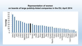 Representation of women
on boards of large publicly-listed companies in the EU, April 2014
 