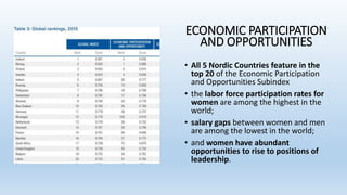 ECONOMIC PARTICIPATION
AND OPPORTUNITIES
• All 5 Nordic Countries feature in the
top 20 of the Economic Participation
and Opportunities Subindex
• the labor force participation rates for
women are among the highest in the
world;
• salary gaps between women and men
are among the lowest in the world;
• and women have abundant
opportunities to rise to positions of
leadership.
 