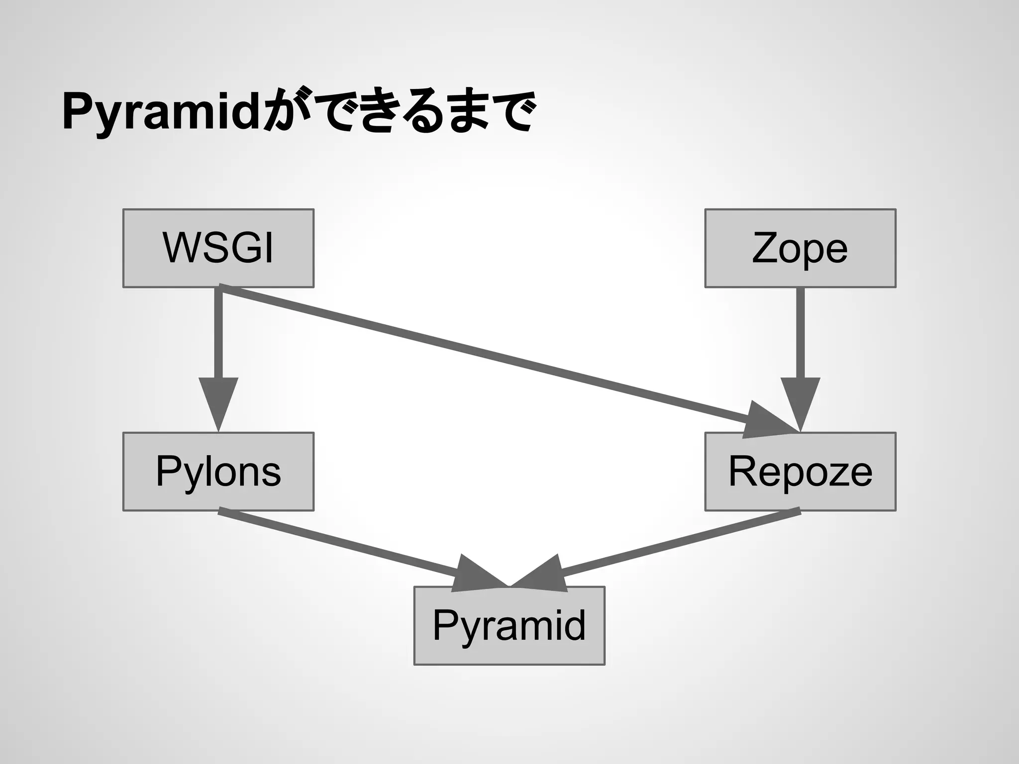 Pyramidができるまで

  WSGI                Zope




  Pylons             Repoze


           Pyramid
 